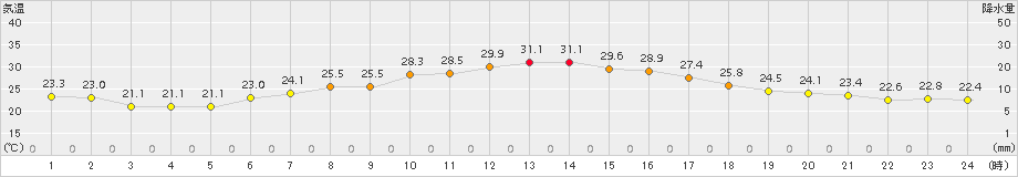 松本今井(>2017年08月09日)のアメダスグラフ