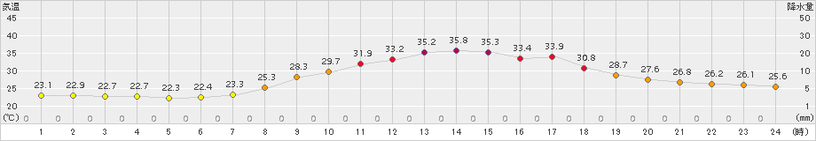 切石(>2017年08月09日)のアメダスグラフ