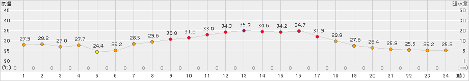 南伊勢(>2017年08月09日)のアメダスグラフ