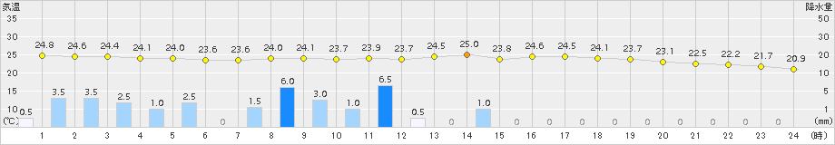 安塚(>2017年08月09日)のアメダスグラフ