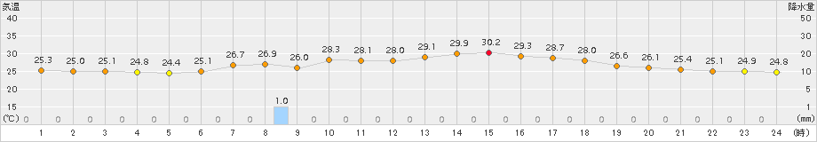 伏木(>2017年08月09日)のアメダスグラフ