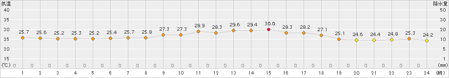 越廼(>2017年08月09日)のアメダスグラフ