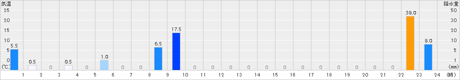 紫尾山(>2017年08月09日)のアメダスグラフ