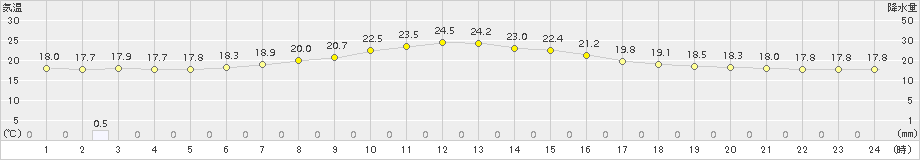 長沼(>2017年08月10日)のアメダスグラフ