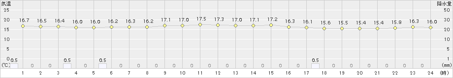 紋別小向(>2017年08月10日)のアメダスグラフ