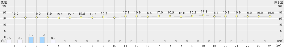 網走(>2017年08月10日)のアメダスグラフ