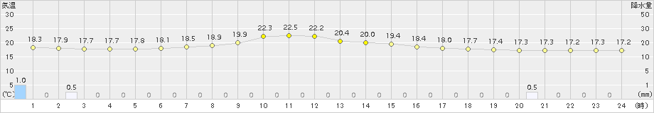 厚真(>2017年08月10日)のアメダスグラフ