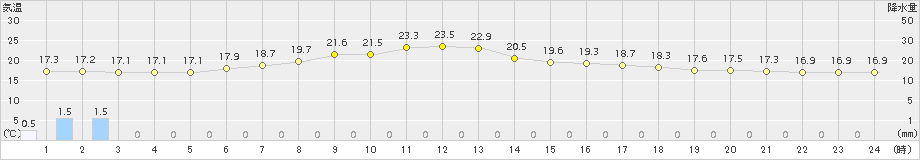 日高(>2017年08月10日)のアメダスグラフ