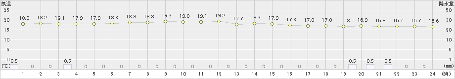 日高門別(>2017年08月10日)のアメダスグラフ