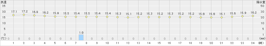 えりも岬(>2017年08月10日)のアメダスグラフ