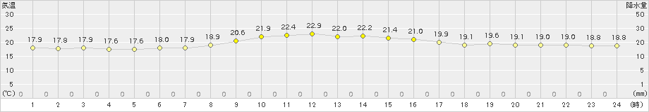 碇ケ関(>2017年08月10日)のアメダスグラフ