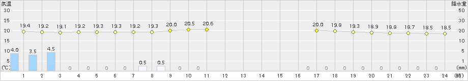 気仙沼(>2017年08月10日)のアメダスグラフ
