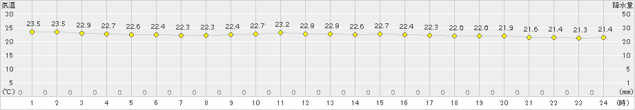 日立(>2017年08月10日)のアメダスグラフ