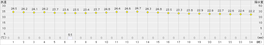 つくば(>2017年08月10日)のアメダスグラフ