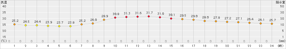 切石(>2017年08月10日)のアメダスグラフ