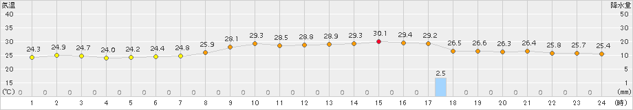 美浜(>2017年08月10日)のアメダスグラフ