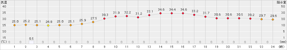 今治(>2017年08月10日)のアメダスグラフ