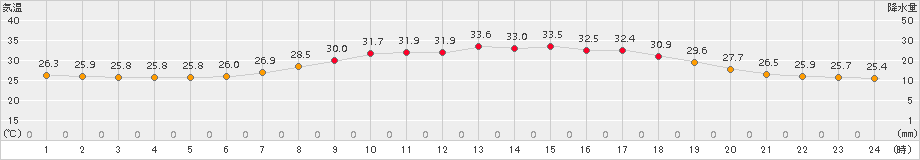 萩(>2017年08月10日)のアメダスグラフ