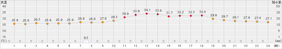 日向(>2017年08月10日)のアメダスグラフ