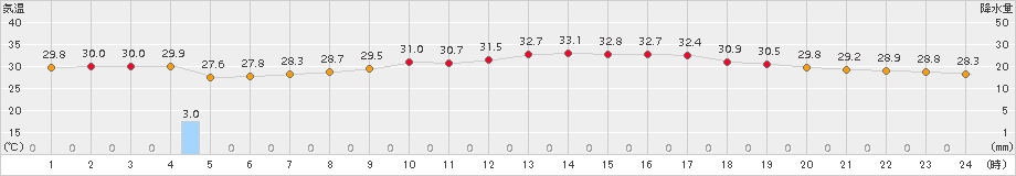 中甑(>2017年08月10日)のアメダスグラフ