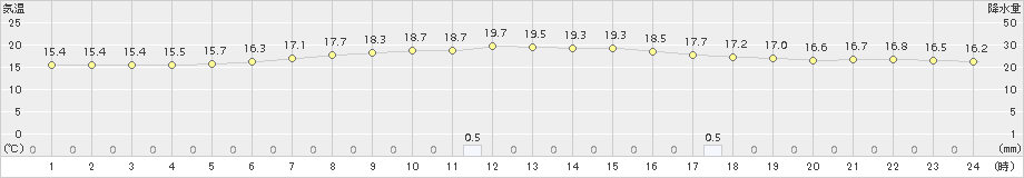 湧別(>2017年08月11日)のアメダスグラフ