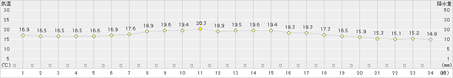 網走(>2017年08月11日)のアメダスグラフ