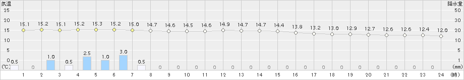 厚床(>2017年08月11日)のアメダスグラフ