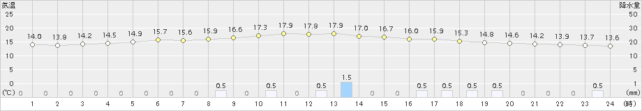 糠内(>2017年08月11日)のアメダスグラフ