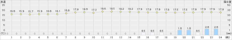 六ケ所(>2017年08月11日)のアメダスグラフ