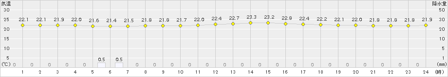 香取(>2017年08月11日)のアメダスグラフ