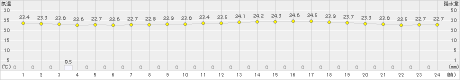 千葉(>2017年08月11日)のアメダスグラフ