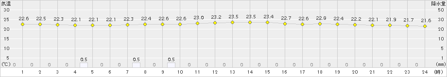 牛久(>2017年08月11日)のアメダスグラフ