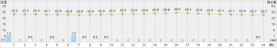 辻堂(>2017年08月11日)のアメダスグラフ