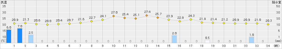 浪合(>2017年08月11日)のアメダスグラフ