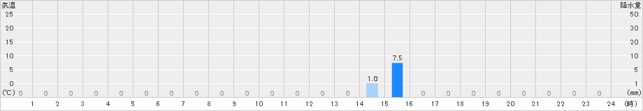 笠取山(>2017年08月11日)のアメダスグラフ