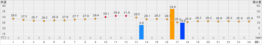 南伊勢(>2017年08月11日)のアメダスグラフ