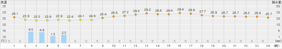 新潟(>2017年08月11日)のアメダスグラフ