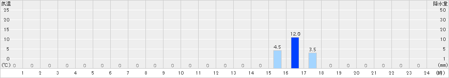 立山芦峅(>2017年08月11日)のアメダスグラフ