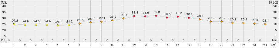 勝山(>2017年08月11日)のアメダスグラフ