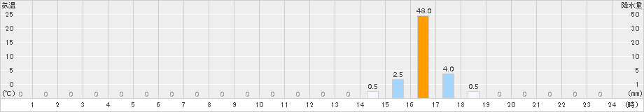 下北山(>2017年08月11日)のアメダスグラフ