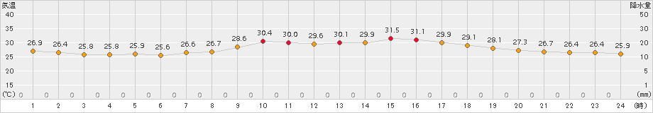 日向(>2017年08月11日)のアメダスグラフ