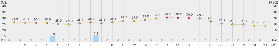 溝辺(>2017年08月11日)のアメダスグラフ