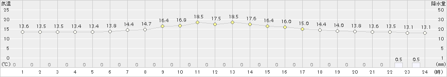 津別(>2017年08月12日)のアメダスグラフ