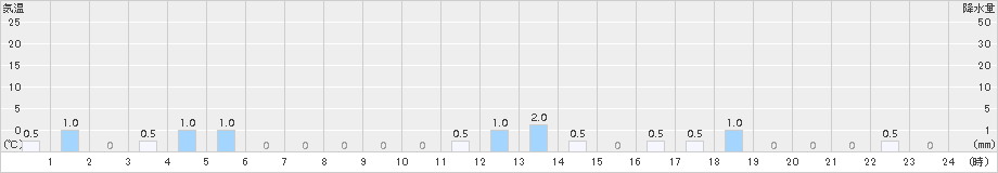 金ケ崎(>2017年08月12日)のアメダスグラフ