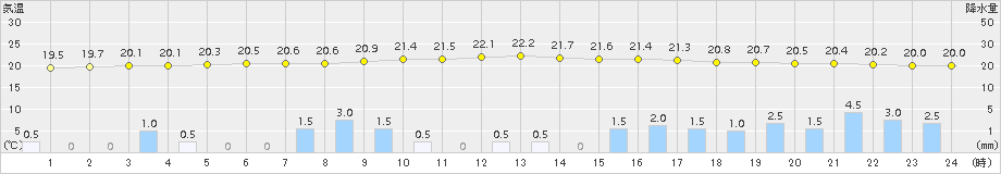 気仙沼(>2017年08月12日)のアメダスグラフ