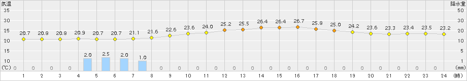 つくば(>2017年08月12日)のアメダスグラフ