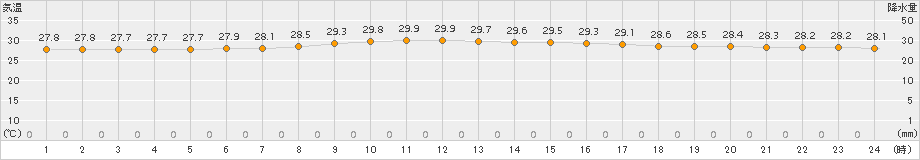 父島(>2017年08月12日)のアメダスグラフ