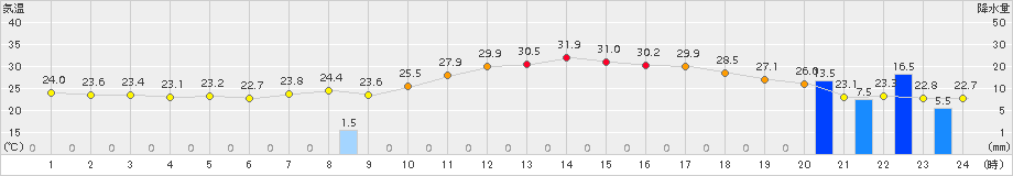 飯田(>2017年08月12日)のアメダスグラフ