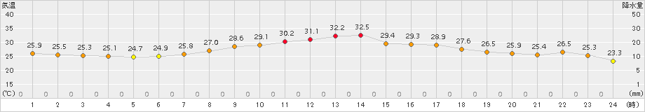 南伊勢(>2017年08月12日)のアメダスグラフ