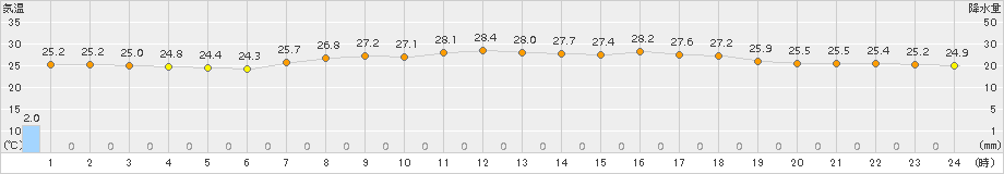 三条(>2017年08月12日)のアメダスグラフ